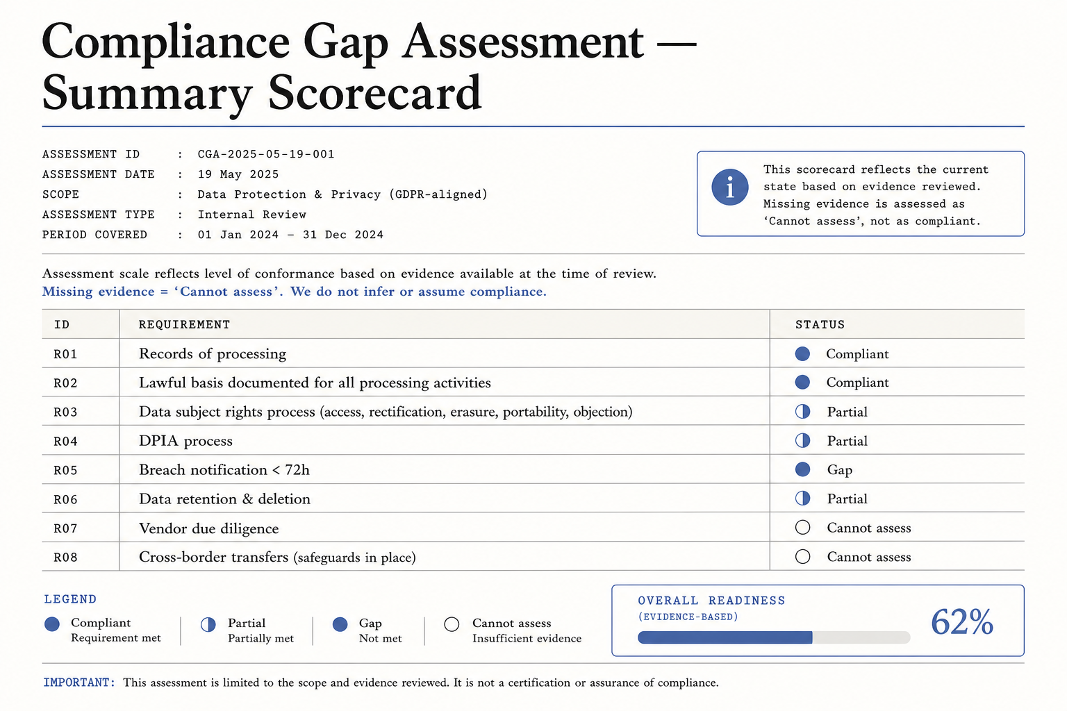Compliance gap assessment summary scorecard with per-requirement status and overall readiness.