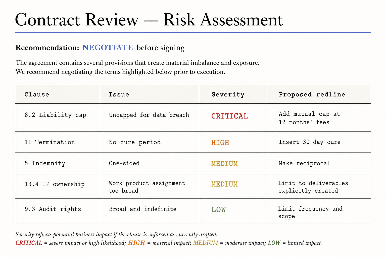 Contract review risk-assessment table ranking clauses Critical to Low with proposed redlines.