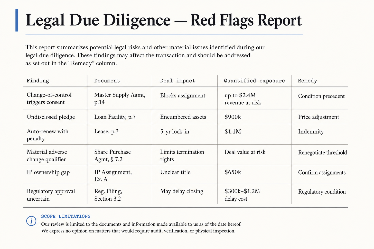 Legal due-diligence red-flags report with quantified exposure and remedy columns.