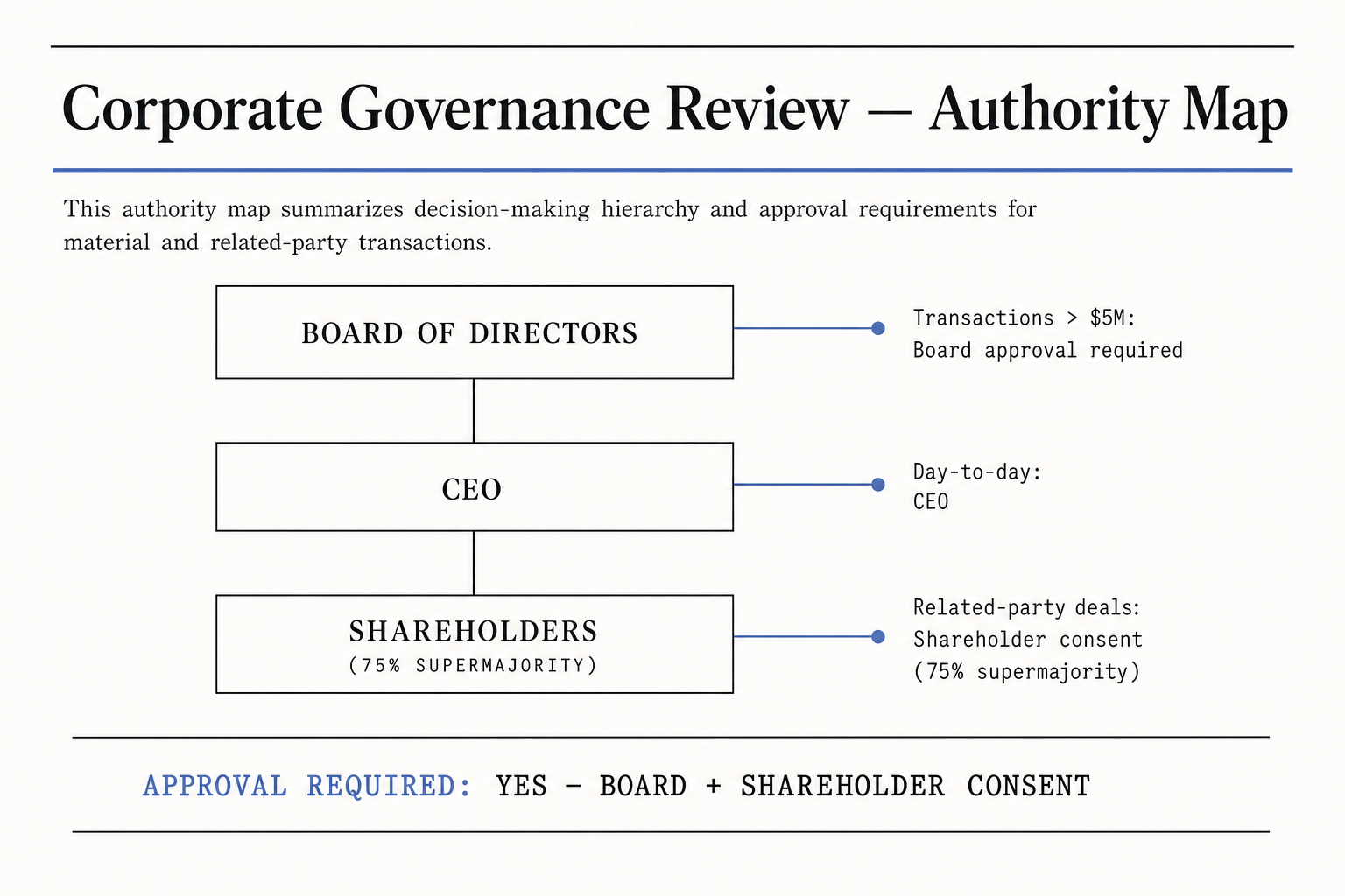 Corporate governance authority map showing board, CEO and shareholder approval thresholds.