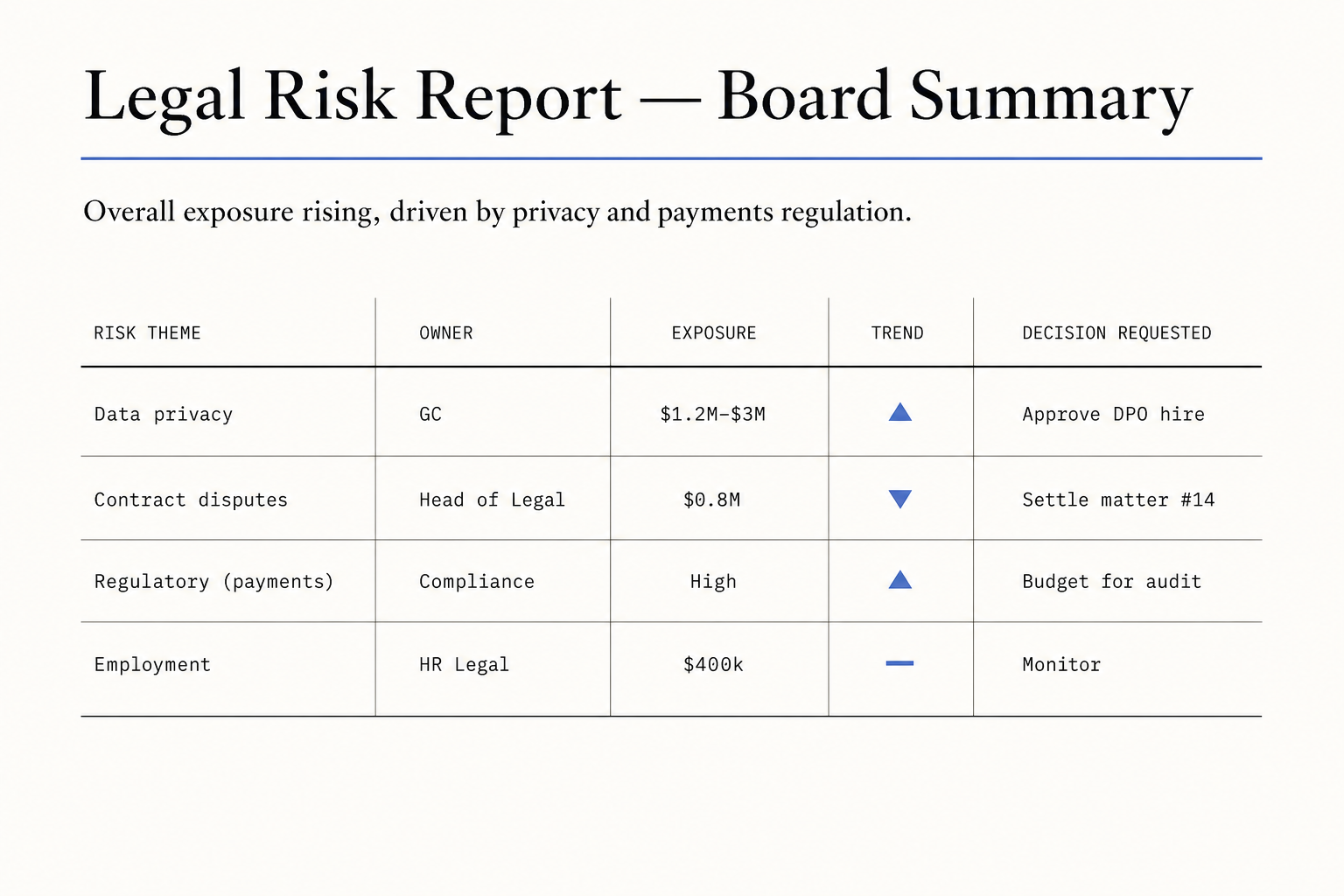 Legal risk report board summary with themed risk register, trend arrows and requested decisions.